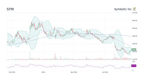 symbotic stock price today|sym share price today.